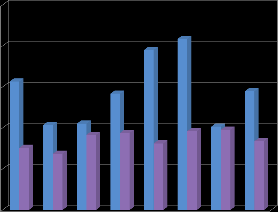 Zhodnocení provádění pozemkových úprav za období 2007 2014 dle zahájených a ukončených PÚ Zahájené a ukončené pozemkové úpravy v období 2007 2014 (JPÚ + KPÚ) výměra v ha 250 000 200 000 150 000 100