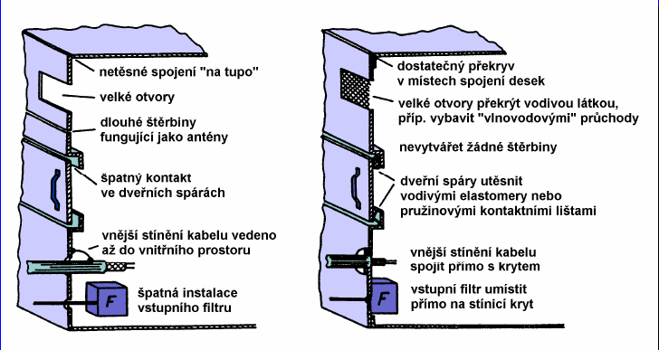 Problematika měření Elektromagnetická