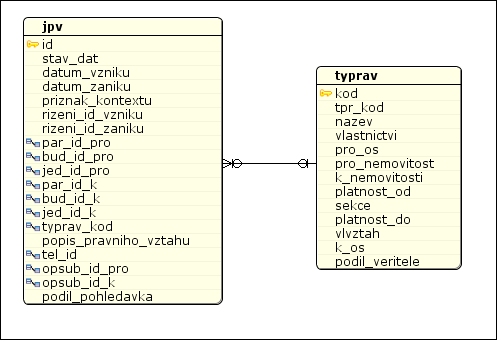 Řízení (RIZE) Obrázek 3.3. Datový model skupiny JPVZ JPV (Jiné právní vztahy) - tabulka realizující a blíže charakterizující jiné právní vztahy.