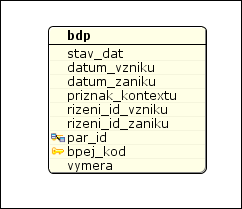 Parcelní a domovní čísla ve VF ISKN Obrázek 3.5. Datový model skupiny BDPA BDP (Bonitní díly parcel) - tabulka slouží k uložení informací o bonitních dílech parcely.