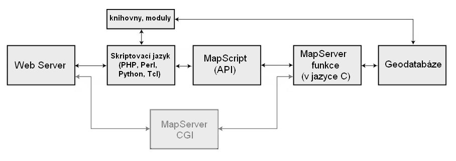 MapScript vs. CGI V tom případě je nutné jednotlivé komponenty vzájemně nakonfigurovat a také dát pozor, abychom stáhli správnou verzi PHP MapScript, kompatibilní s nainstalovaným PHP. 4.3.1.