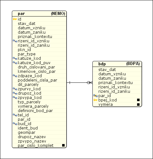 Část F Obrázek 4.8. Vztahy mezi tabulkami v části F Příklad 4.11. SQL dotaz pro část F $query="select bdp.vymera, bdp.bpej_kod, par.par_cislo_komplet FROM par, bdp WHERE par.tel_id=$tel_id AND bdp.