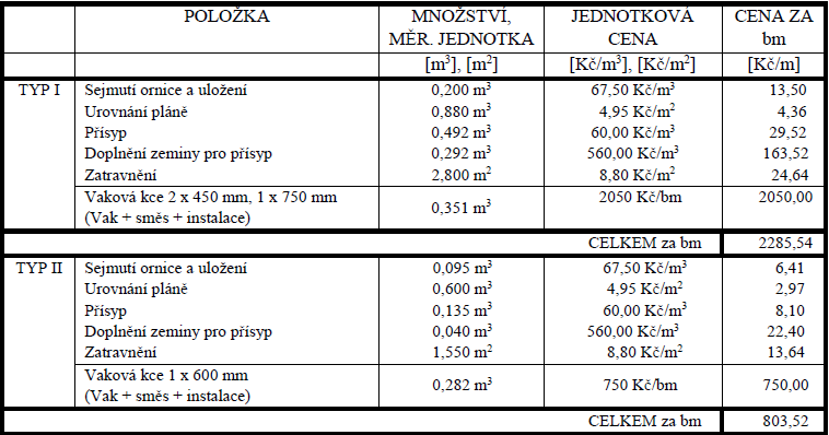 jeho rozšířením a prohloubením) a jednak vytvořením nových, případně navýšením stávajících protipovodňových zídek tak, aby odolalo stoleté vodě (Q 100 ).