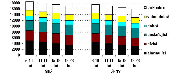 Klasifikace množství kroků za den z