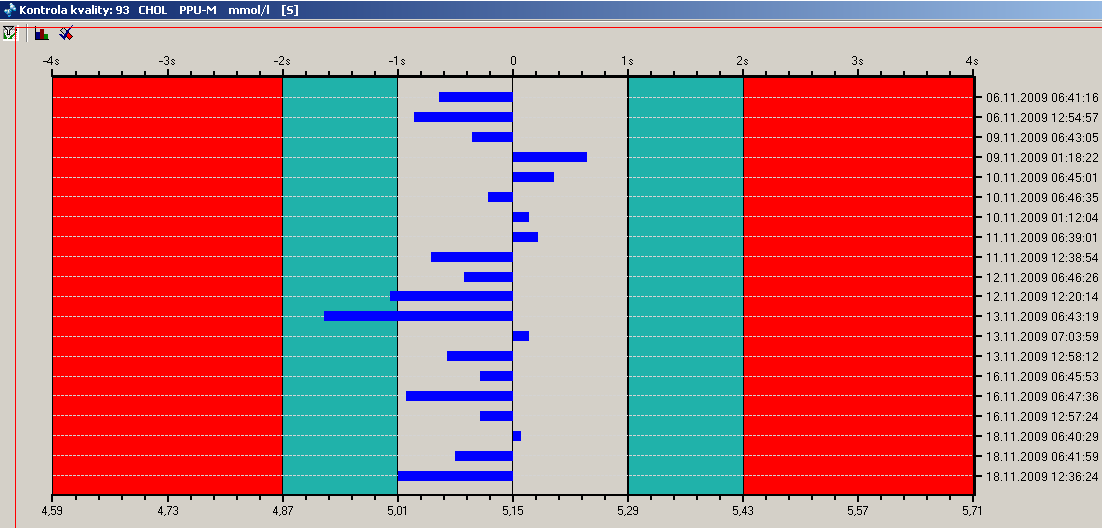 Graf 3 Kontrola kvality měření celkového cholesterolu normální koncentrace, viz Obrázek Graf 3.