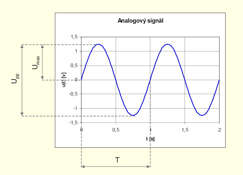 Analogová vs.