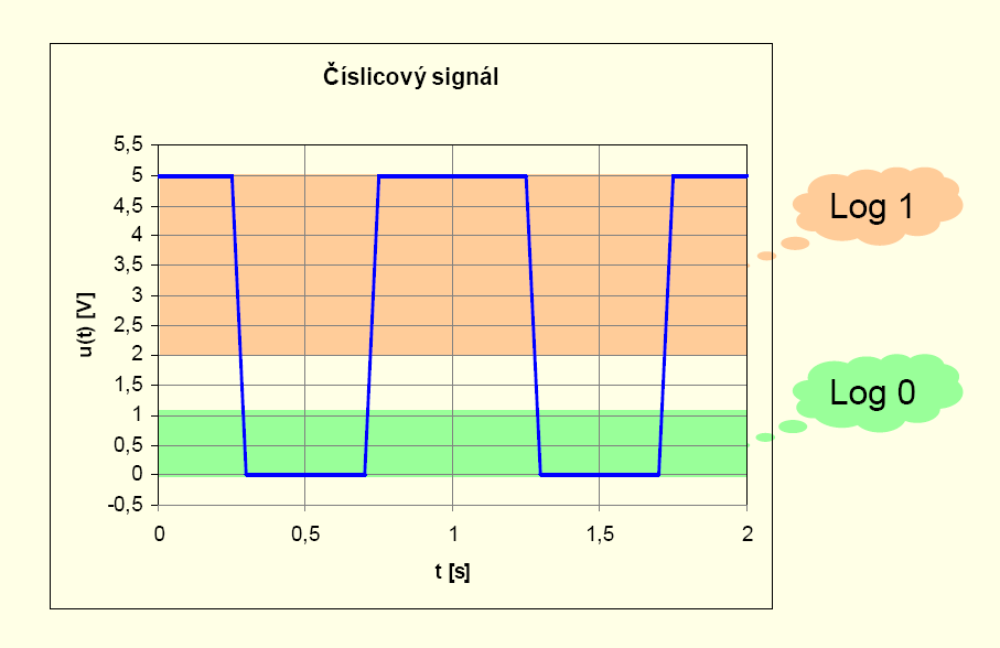 Analogová vs.