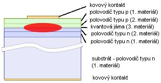 U laserů s kvantovými jámami [quantum well, QW] (Obrázek 4) se začínají uplatňovat kvantové jevy. Aktivní vrstva je velmi tenká, srovnatelná s vlnovou délkou elektronů.