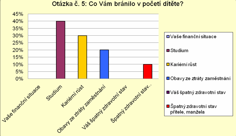 UTB ve Zlíně, Fakulta humanitních studií 56 Otázka č. 5: Pokud ano, co Vám nejvíce bránilo v početí dítěte?