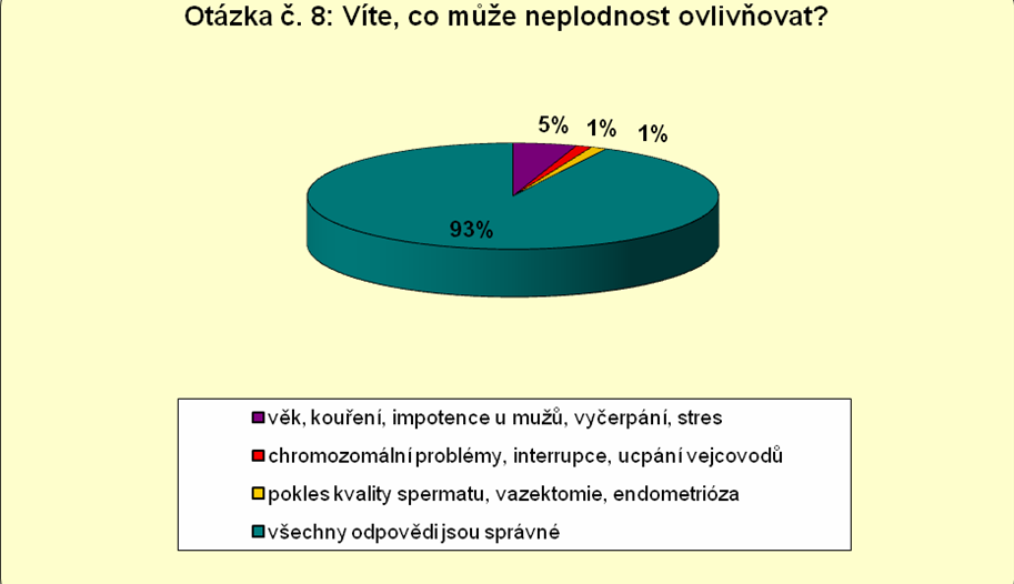 UTB ve Zlíně, Fakulta humanitních studií 58 Otázka č. 8: Víte, co může neplodnost ovlivňovat?