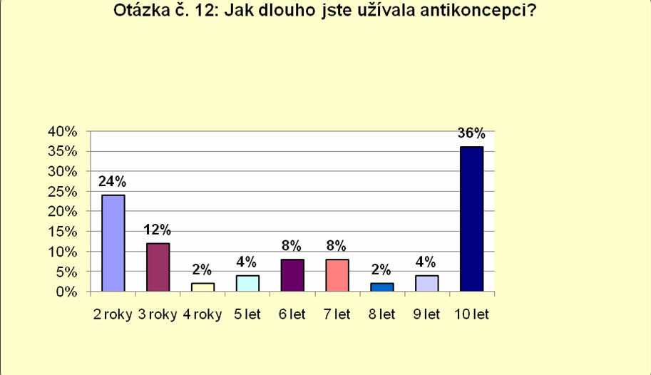 UTB ve Zlíně, Fakulta humanitních studií 62 Otázka č. 12: V případě že ano, jak dlouho jste antikoncepci užívala?