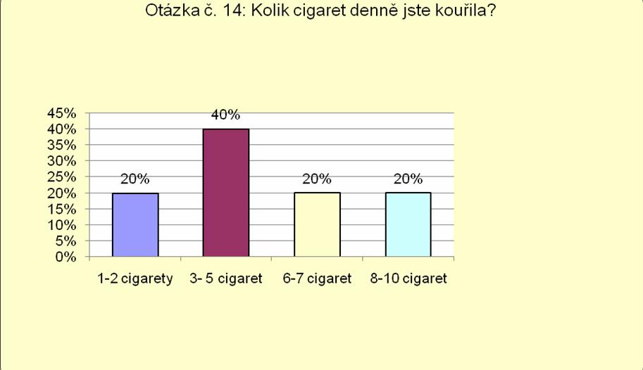 UTB ve Zlíně, Fakulta humanitních studií 64 Otázka č. 14: Pokud ano, kolik cigaret denně jste kouřila?