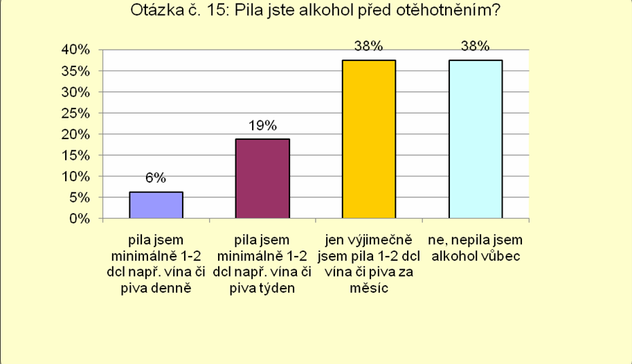 UTB ve Zlíně, Fakulta humanitních studií 65 Otázka č. 15: Pila jste alkohol před otěhotněním? Počet % Pila jsem minimálně 1-2 dcl např. vína či piva denně 5 6% Pila jsem minimálně 1-2 dcl např.