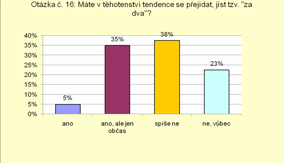 UTB ve Zlíně, Fakulta humanitních studií 66 Otázka č. 16: Máte v těhotenství tendence se přejídat, jíst tzv. za dva?