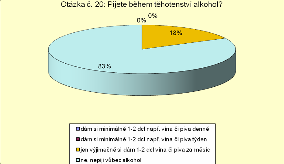 UTB ve Zlíně, Fakulta humanitních studií 70 Otázka č. 20: Pijete během těhotenství alkohol? Počet % Dám si minimálně 1-2 dcl např. vína či piva denně Dám si minimálně 1-2 dcl např.