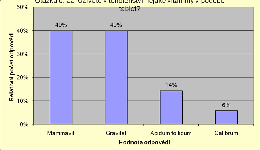 UTB ve Zlíně, Fakulta humanitních studií 73 Graf č. 21.2. : Vyhodnocení údajů otázky č.