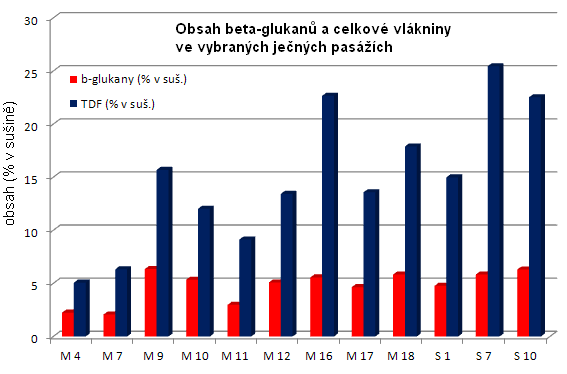 Vliv složek vlákniny na kvalitu pekařských výrobků Analýza pasáží