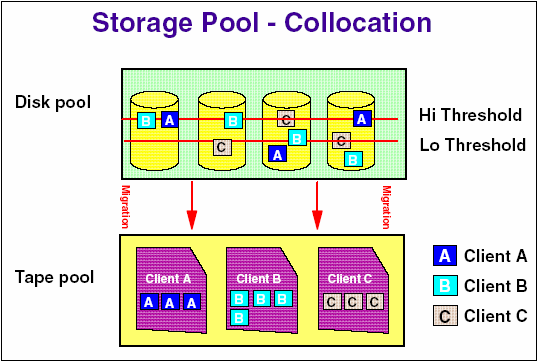 Tivoli Storage Manager