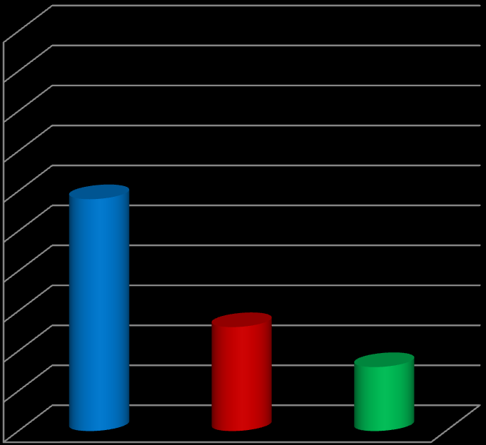 Graf č. 5 Body mass index respondentů Body mass index 100 90 [%] 80 70 60 50 40 30 20 58 26 16 obezita 1.st.