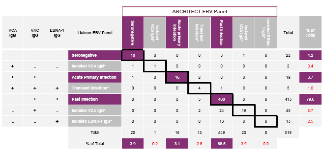 Plně automatizované stanovení všech tří testů na jednom analyzátoru z jednoho vzorku bez nutnosti alikvotace.