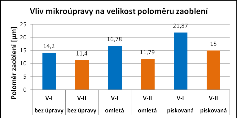 srovnávací měření, nebyla s těmito výsledky seznámena a neovlivnila tak výsledky měření, které je v tomto případě na obsluze do značné míry závislé.