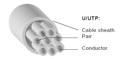 Nestíněný kabel s kroucenými páry (Balanced) U/UTP Kompaktní design nestíněné kroucené páry Nejjednoduší a