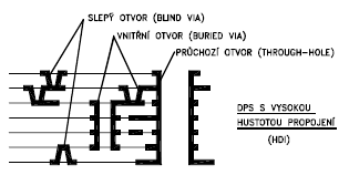 Vrtají se různé průměry s ohledem na další opracování desky (chceme-li prokovit otvor, musíme vyvrtat díru o něco větší, než je předepsaná velikost).