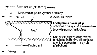 Obr. 3 Vyleptání obrazce na povrch desky (metoda pattern plating) 1.3.6 Leptání Leptání je chemické odstraňování galvanické vrstvy (mědi), která není pokryta leptoodolným materiálem.