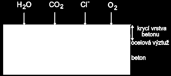 Koroze v betonu Hlavní složky prostředí,