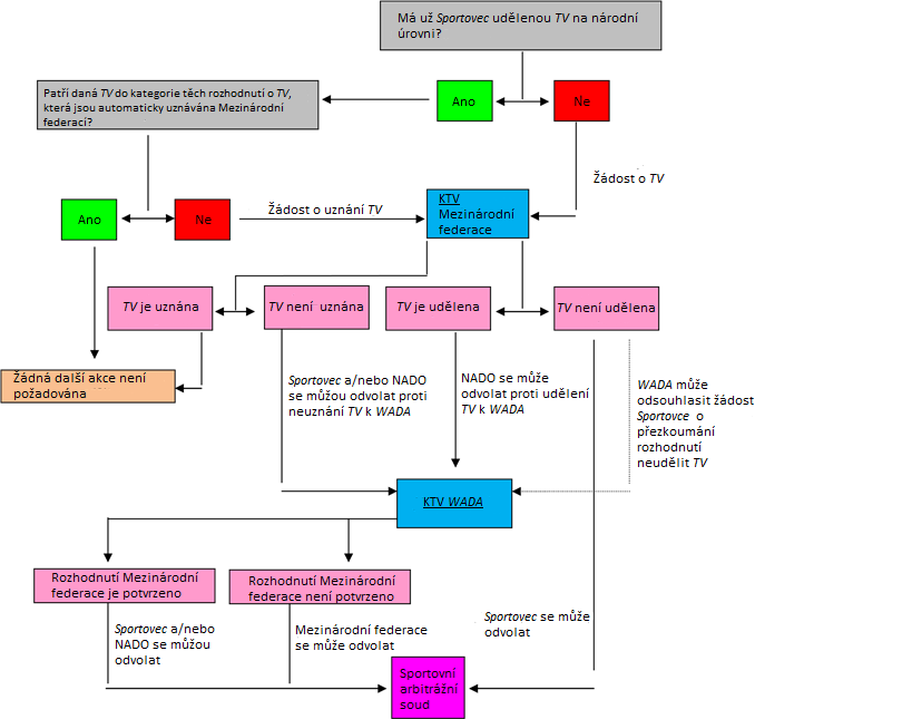 3. Postup při žádosti o TV v případě, že Sportovec je Sportovcem mezinárodní