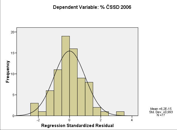 Normalita reziduí 73 Vychýlená pozorování box plot standardizovaná rezidua standardizovaná rezidua (pokud jsou normálně rozložena) : hodnoty přes ± 3.00 (or ± 2.