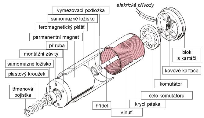 rotorového vinutí vyvedeno na komutátor, stejně jako u klasického stejnosměrného motoru. [1] Obr. 4.1 Charakteristika DC motoru [4] 4.1 Kostrukce DC motorů 4.1.1 Konstrukční části DC motoru Maxon motors Na obr.