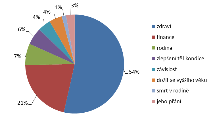 Obr. 4 Graf Motivace VZP při vstupu do programu Analýza položky č.