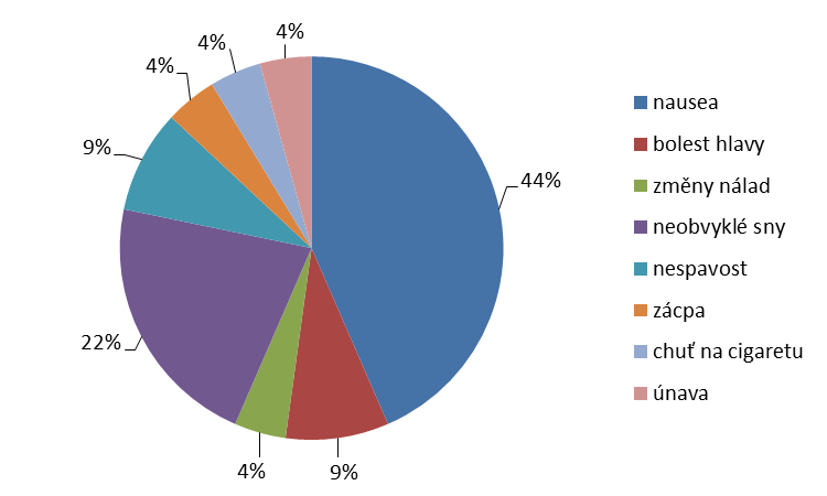 Obr. 16 Graf Nežádoucí účinky při léčbě odvykání kouření Zpracování a znázornění získaných dat po ukončení léčby Voják z povolání za měsíc po ukončení léčby lékem Champix absolvoval výstupní