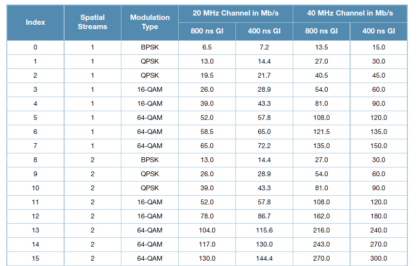 2.4. 802.11N Obrázek 2.7: Modulační schémata MCS 802.11n [2] klesá odolnost vůči odrazům, u nejvyšší párovací rychlosti však roste rychlost z 130 na 145 Mbit. 2.4.2 Spojová vrstva 802.