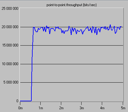 5.3. VÝSLEDKY a 1 Mbit u 802.11b). Po protokolové stránce zůstává shodné nastavení s předchozím případem.