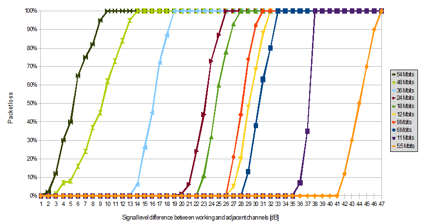 6.6. MĚŘENÍ PŘENOSOVÝCH RYCHLOSTÍ Obrázek 6.9: Výsledky měření ACR který obstarává rozložení kanálů a shromažd uje statistiky o přenosu.