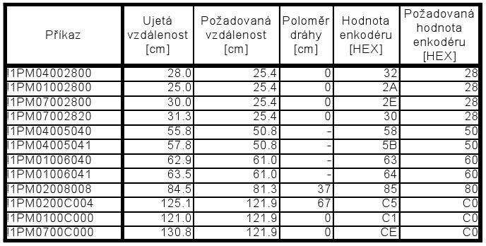 Obrázek 2: Stručný náčrt modelu simulátoru toři a také jsme využili výsledků z práce Trilobot Control, František Zbořil. Námi naměřené výsledky jsou uvedeny v tabulce 1.