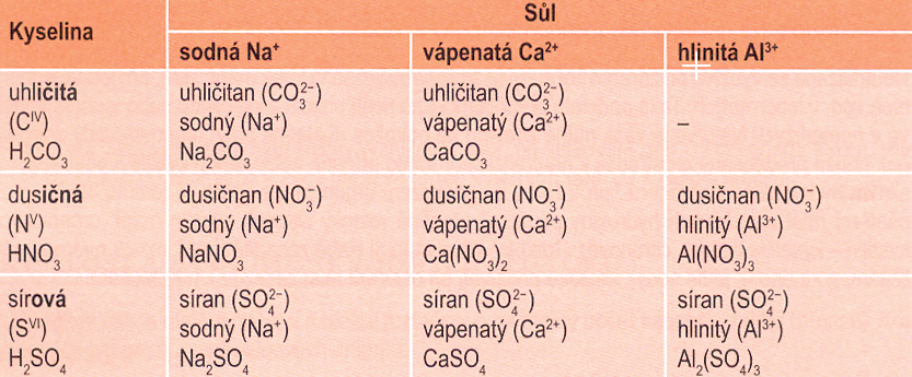 nábojů kationtů a aniontů ve vzorci byl roven nule. Název soli z jejího vzorce utvoříme tak, že nejdříve určíme anion kyseliny a potom kation, ze kterého je sůl složena.