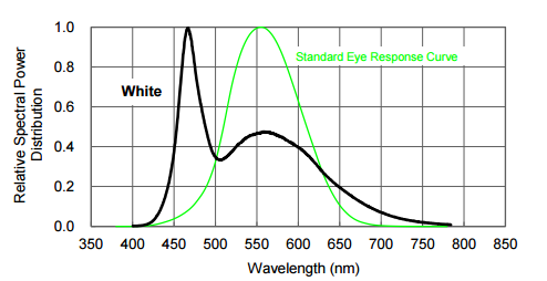 Obrázek 11: Příklad spektrálního záření studené bílé LED - převzato z [16] Na Obrázku 11 vidíme převažující složku modré ve spektrálním složení studené bílé LED, tato složka podporuje fotosyntézu