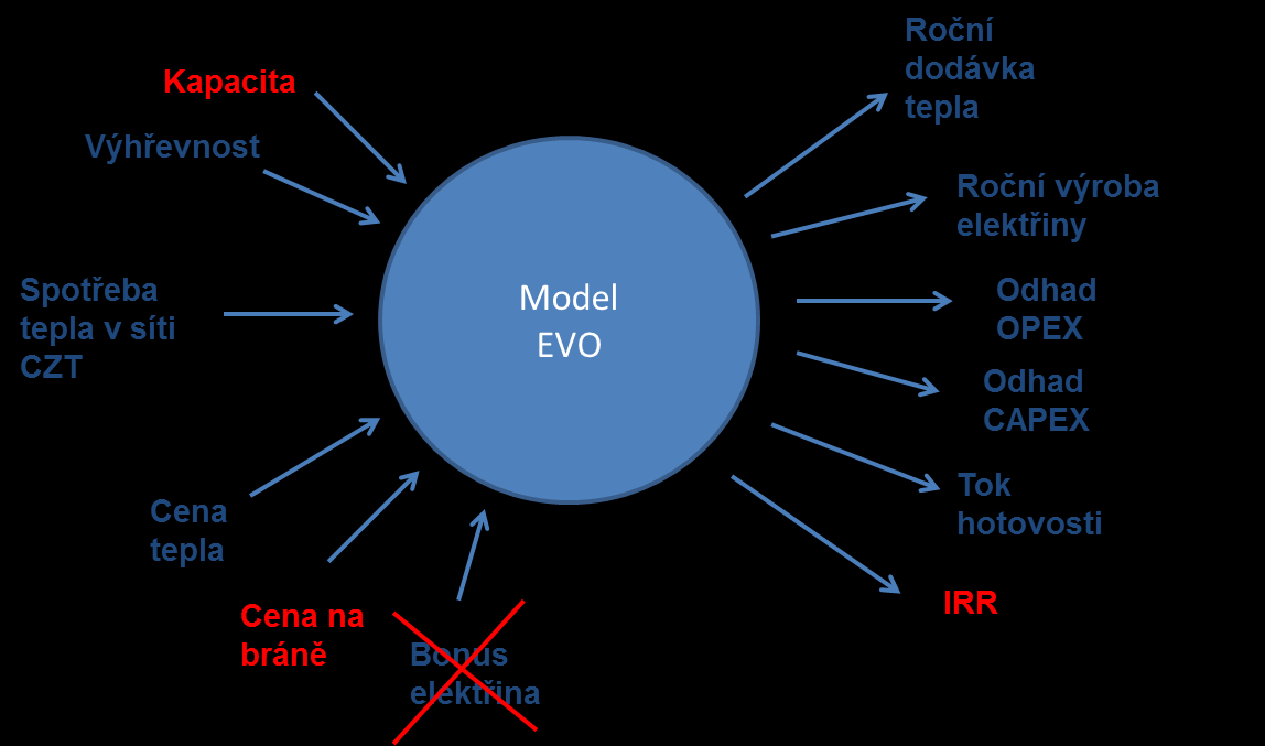 Model zahrnuje všechny podstatné výnosové a nákladové položky. Pro odhad výnosových a nákladových položek je stěžejní volba zpracovatelské kapacity (efekt klesajících měrných investičních nákladů).