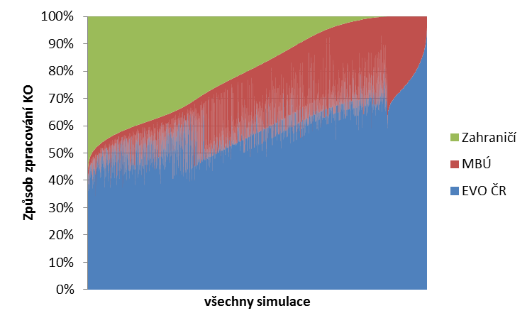 Pozn., pořadí simulací uspořádáno vzestupně podle množství KO zpracovaného mimo zařízení v ČR Obr. 27 Způsob zpracování KO vyprodukovaného v ČR Z Obr.