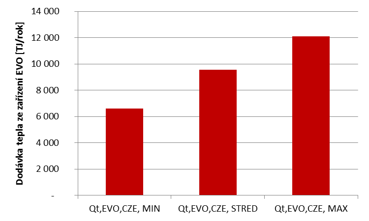 Obr. 31 Počet doporučených zařízení EVO v ČR (včetně existujících zařízení) 4.2.