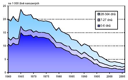 % Infant Mortality Rate Czech Republic (CZ) Distribution according age categories 120,00 100,00 FIG.