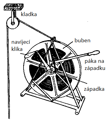 6.3 Hloubkové měření Pokud není do důlního díla přístup štolou nebo úklonnou jámou, kterou lze vést geometrickou nebo trigonometrickou nivelaci, je třeba užít hloubkového měření pomocí svislé důlní