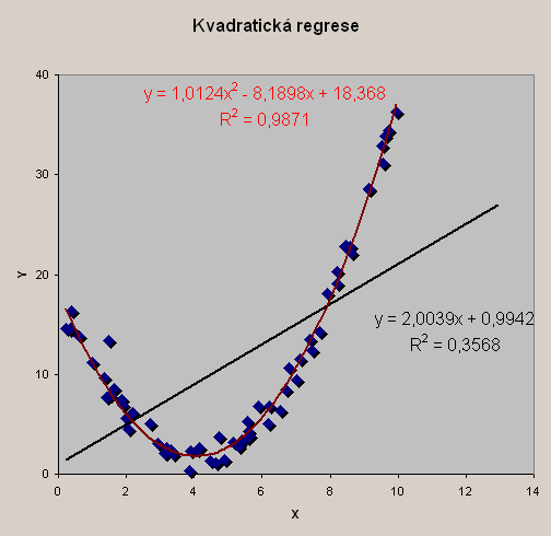 Nelneární regrese v Excelu Graf > přdat spojnc trendu