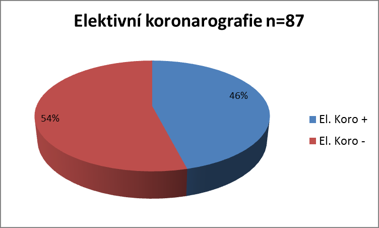 elektivní koronarografie FN HK 10/2012 n = 87 (31 po revask.