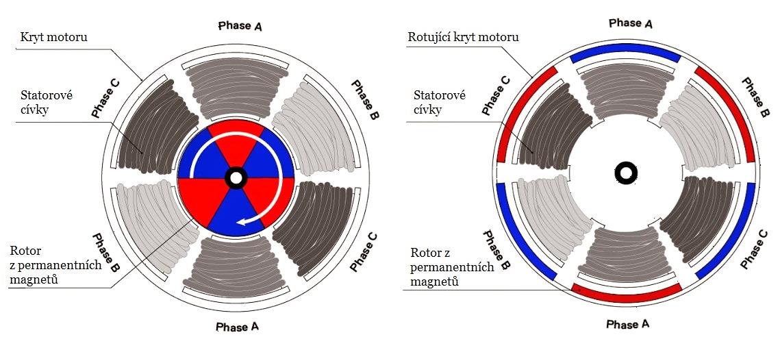 2 BLDC MOTORY 2 BLDC MOTORY BLDC z anglické zkratky Brushless DC motor tedy bezkartáčové stejnosměrné motory jsou poměrně novou skupinou motorů.