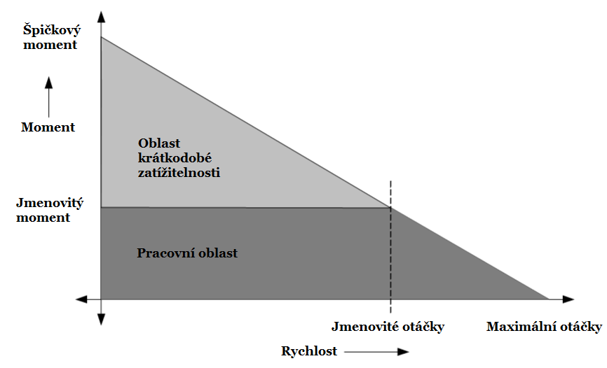 2 BLDC MOTORY z konstant je rychlostní konstanta K n = EMF [ V ], kde EMF indukované n x1000 ot/min elektromotorické napětí a n - otáčky v tisících otáčkách za minutu.