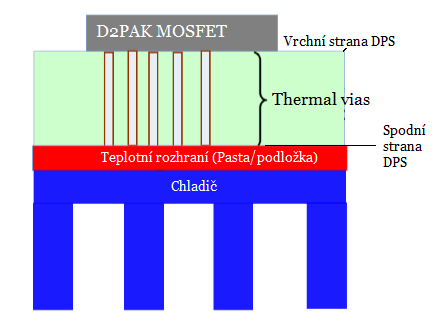 5 NÁVRH BLDC KONTROLÉRU Odvod tepla s pouzdra výkonového tranzistoru je obvykle řešeno prokovy (tzv. thermal vias).